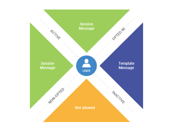 Session Messaging  vs  Template Messaging