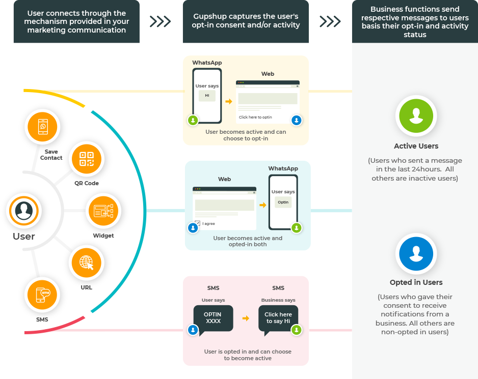 Onboarding Users